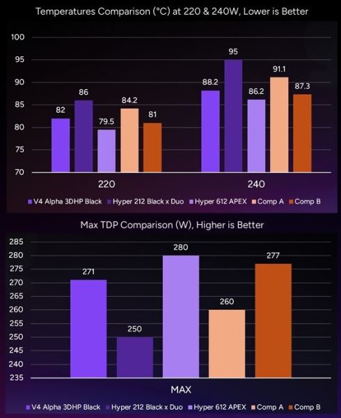 Cooler Master выпустила кулер V4 Alpha 3DHP Black с Ш-образными тепловыми трубками за $40