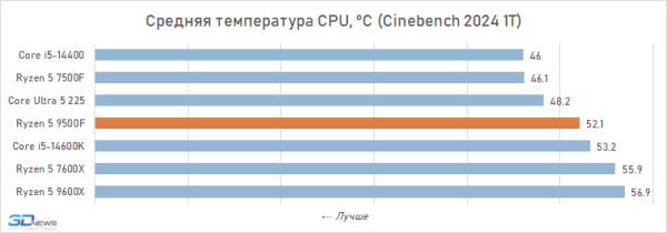 Новая статья: Обзор Ryzen 5 9500F: самый дешёвый Zen 5