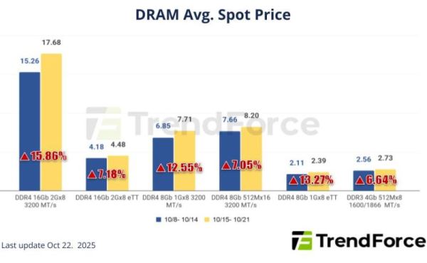 Рост цен на память продолжается — NAND начала обгонять DRAM