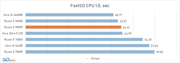 Новая статья: Обзор Ryzen 5 9500F: самый дешёвый Zen 5