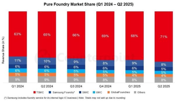 TSMC во втором квартале нарастила долю на контрактном рынке до 71 %