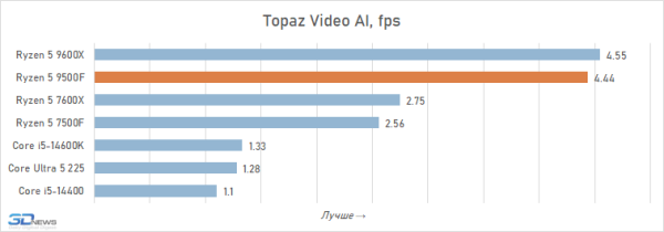 Новая статья: Обзор Ryzen 5 9500F: самый дешёвый Zen 5