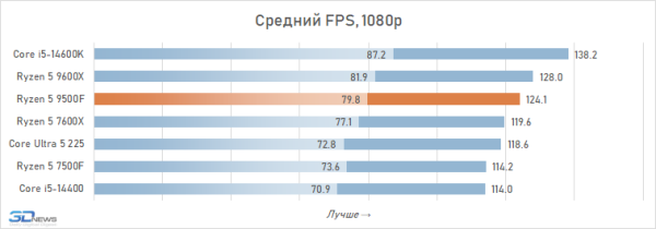 Новая статья: Обзор Ryzen 5 9500F: самый дешёвый Zen 5