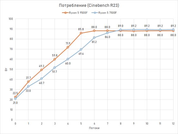 Новая статья: Обзор Ryzen 5 9500F: самый дешёвый Zen 5