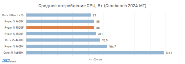 Новая статья: Обзор Ryzen 5 9500F: самый дешёвый Zen 5