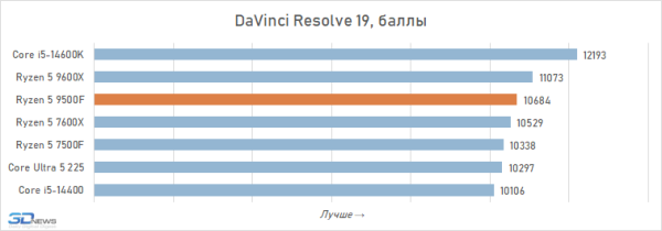 Новая статья: Обзор Ryzen 5 9500F: самый дешёвый Zen 5