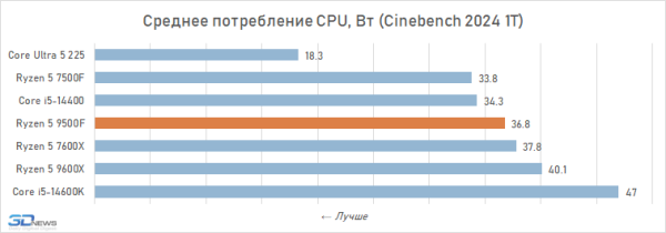 Новая статья: Обзор Ryzen 5 9500F: самый дешёвый Zen 5