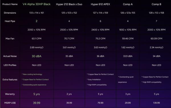 Cooler Master выпустила кулер V4 Alpha 3DHP Black с Ш-образными тепловыми трубками за $40