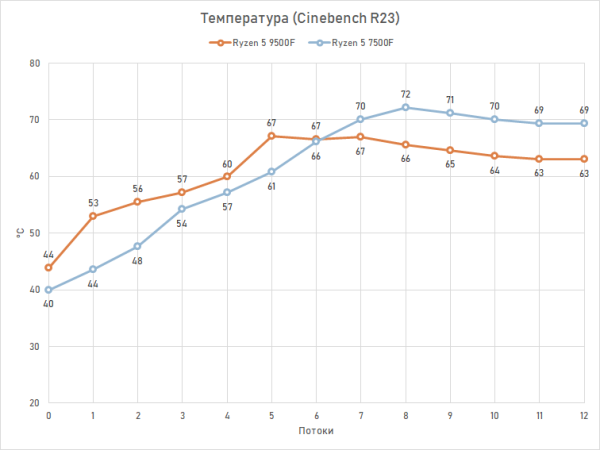 Новая статья: Обзор Ryzen 5 9500F: самый дешёвый Zen 5