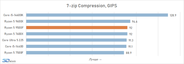 Новая статья: Обзор Ryzen 5 9500F: самый дешёвый Zen 5
