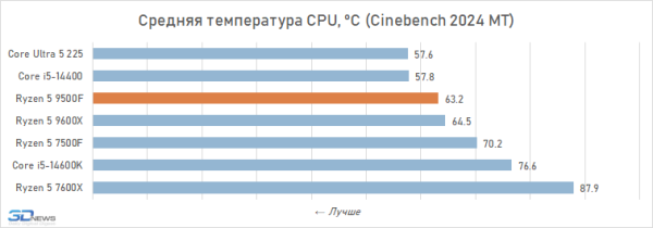 Новая статья: Обзор Ryzen 5 9500F: самый дешёвый Zen 5