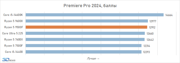 Новая статья: Обзор Ryzen 5 9500F: самый дешёвый Zen 5