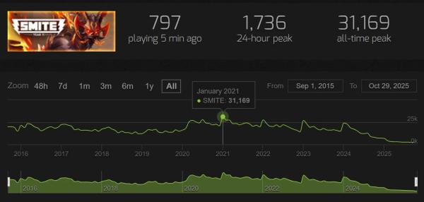 Пять MOBA, которые пытались убить «Доту», но в итоге умерли сами