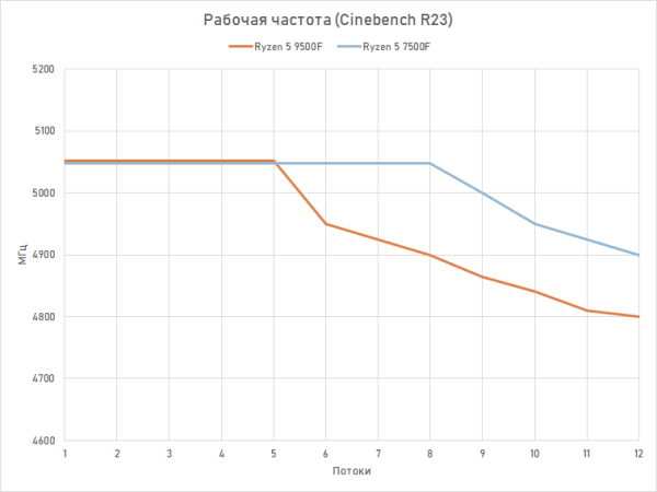 Новая статья: Обзор Ryzen 5 9500F: самый дешёвый Zen 5