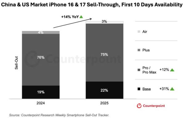 Базовый iPhone наконец заинтересовал пользователей — iPhone 17 оказался на 31 % популярнее предшественника