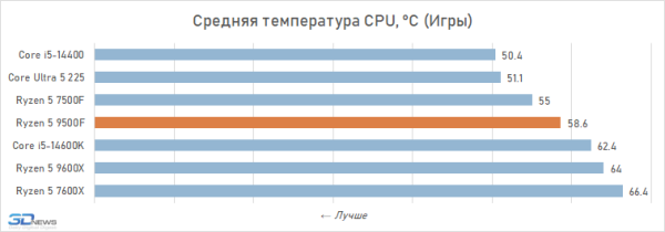 Новая статья: Обзор Ryzen 5 9500F: самый дешёвый Zen 5