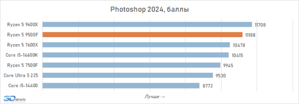 Новая статья: Обзор Ryzen 5 9500F: самый дешёвый Zen 5