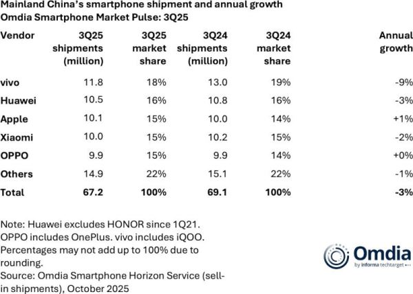 Китайский рынок смартфонов сократился на 3 %, а Vivo вернула себе лидерство