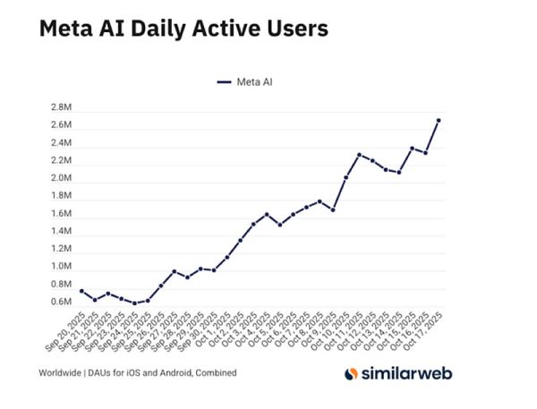 Число пользователей Meta✴ AI резко выросло благодаря функции Vibes&nbsp;&mdash; конкуренты&nbsp;зафиксировали спад активности