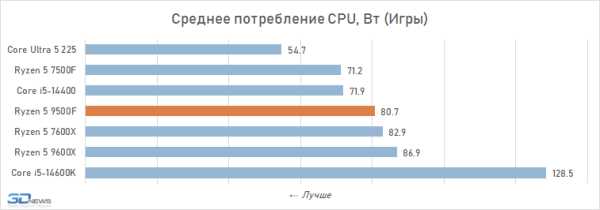 Новая статья: Обзор Ryzen 5 9500F: самый дешёвый Zen 5