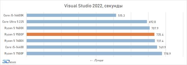 Новая статья: Обзор Ryzen 5 9500F: самый дешёвый Zen 5