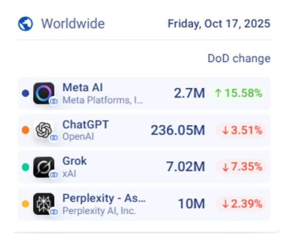 Число пользователей Meta✴ AI резко выросло благодаря функции Vibes&nbsp;&mdash; конкуренты&nbsp;зафиксировали спад активности
