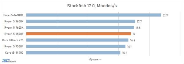 Новая статья: Обзор Ryzen 5 9500F: самый дешёвый Zen 5