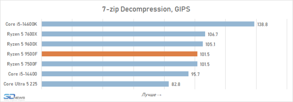 Новая статья: Обзор Ryzen 5 9500F: самый дешёвый Zen 5